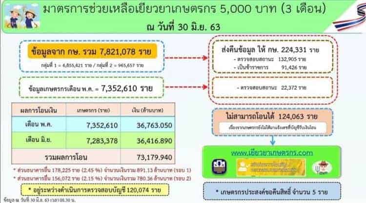 เยียวยาเกษตรกร ธกส. เยียวยาเกษตรกร ธกส.